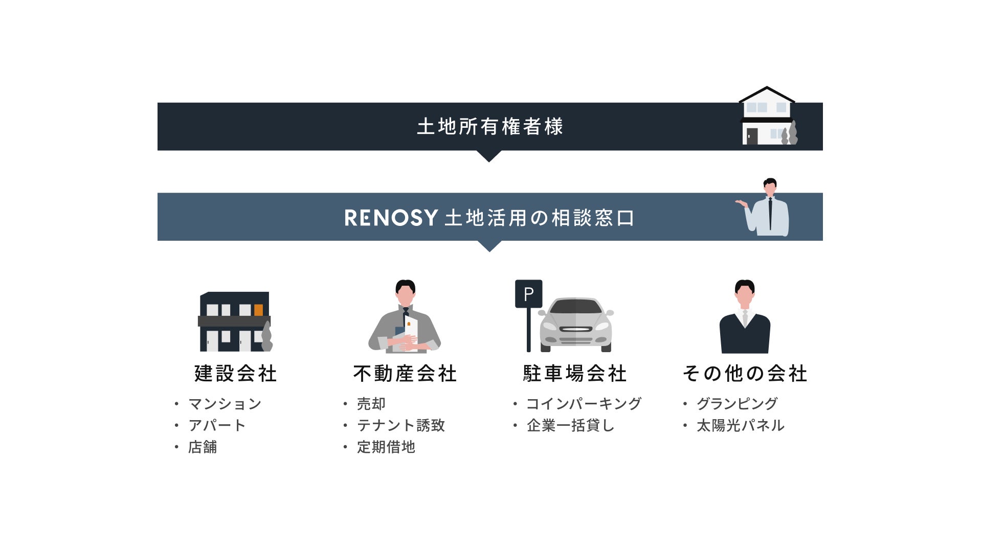 これから土地を相続する方々へ向けた「RENOSY 土地活用の相談窓口」開始のサブ画像2