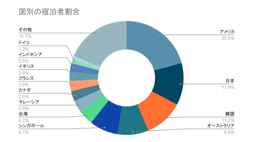 【アパートメントホテル/民泊の宿泊者属性調査結果（10月）】アフターコロナのインバウンド旅行者は、国別で1位がアメリカ、2位は韓国のサブ画像2