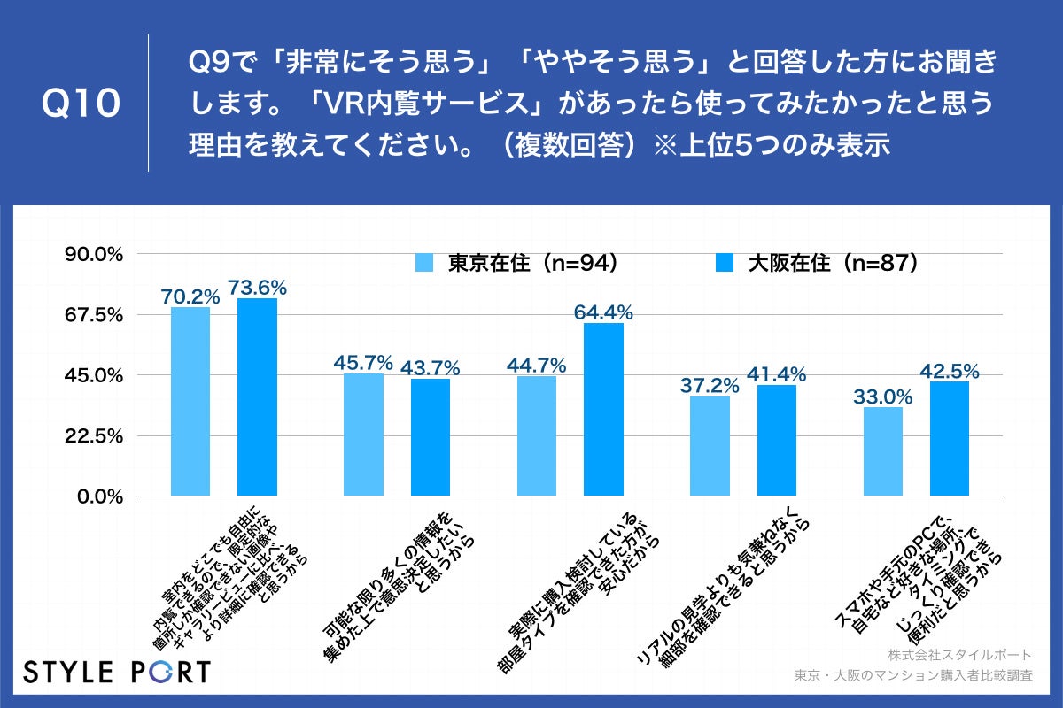 【マンション購入ポイント、東京・大阪共に「面積」と「コスト」を重視】マンションギャラリーで渡される資料、東京の76.3%が「データ」派、大阪比27.3ポイント高のサブ画像10