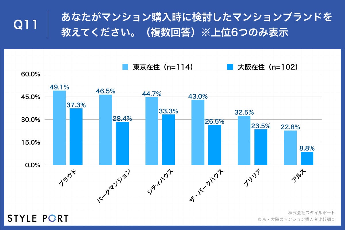 【マンション購入ポイント、東京・大阪共に「面積」と「コスト」を重視】マンションギャラリーで渡される資料、東京の76.3%が「データ」派、大阪比27.3ポイント高のサブ画像11