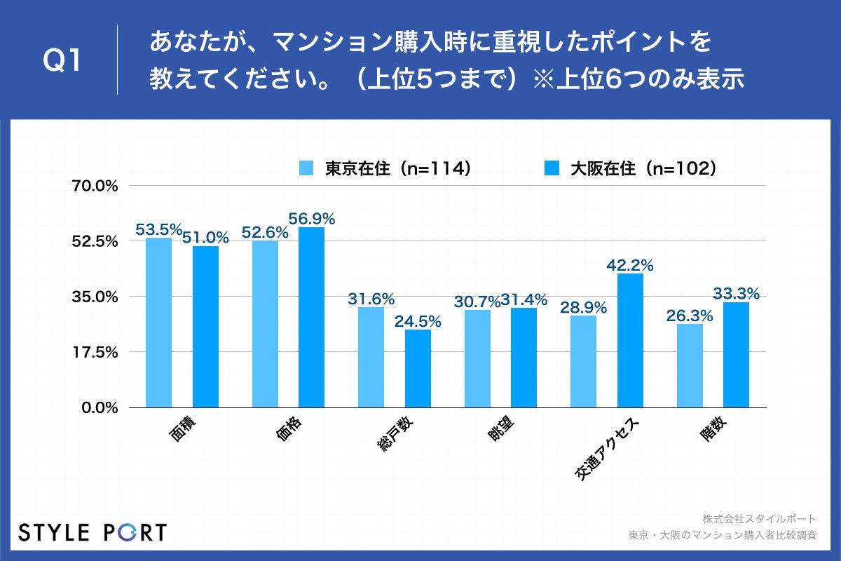 【マンション購入ポイント、東京・大阪共に「面積」と「コスト」を重視】マンションギャラリーで渡される資料、東京の76.3%が「データ」派、大阪比27.3ポイント高のサブ画像2