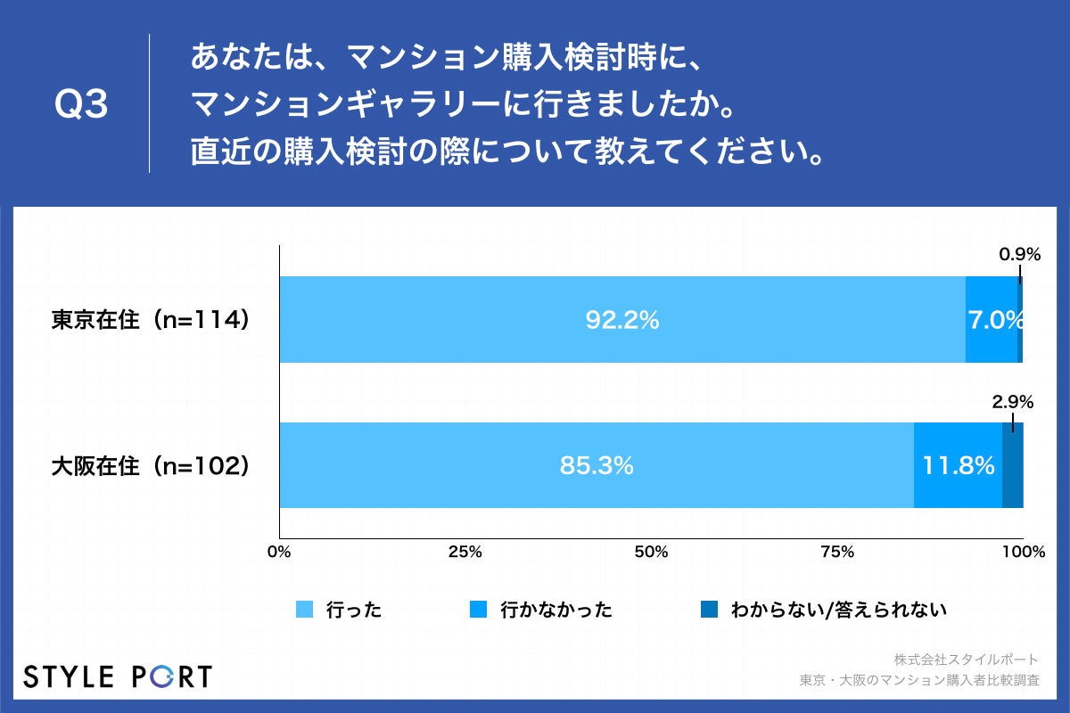 【マンション購入ポイント、東京・大阪共に「面積」と「コスト」を重視】マンションギャラリーで渡される資料、東京の76.3%が「データ」派、大阪比27.3ポイント高のサブ画像3