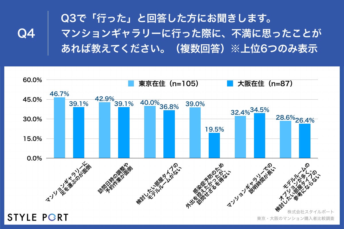【マンション購入ポイント、東京・大阪共に「面積」と「コスト」を重視】マンションギャラリーで渡される資料、東京の76.3%が「データ」派、大阪比27.3ポイント高のサブ画像4