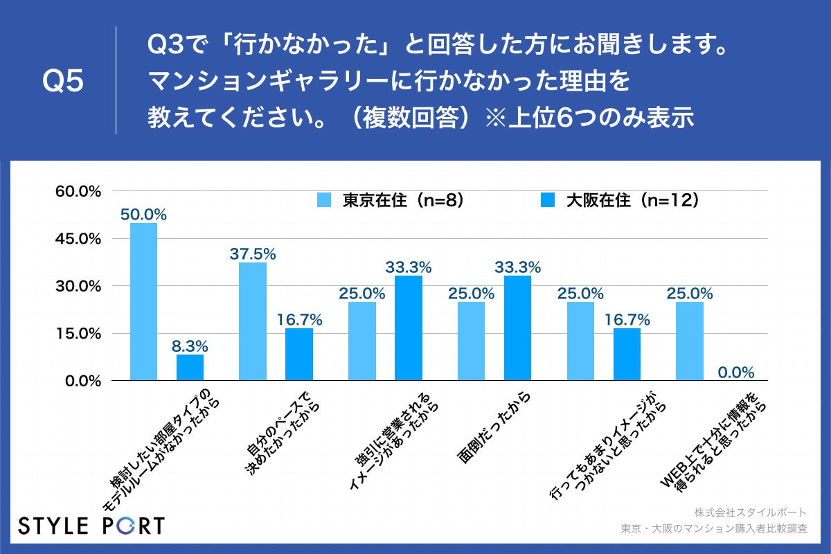 【マンション購入ポイント、東京・大阪共に「面積」と「コスト」を重視】マンションギャラリーで渡される資料、東京の76.3%が「データ」派、大阪比27.3ポイント高のサブ画像5