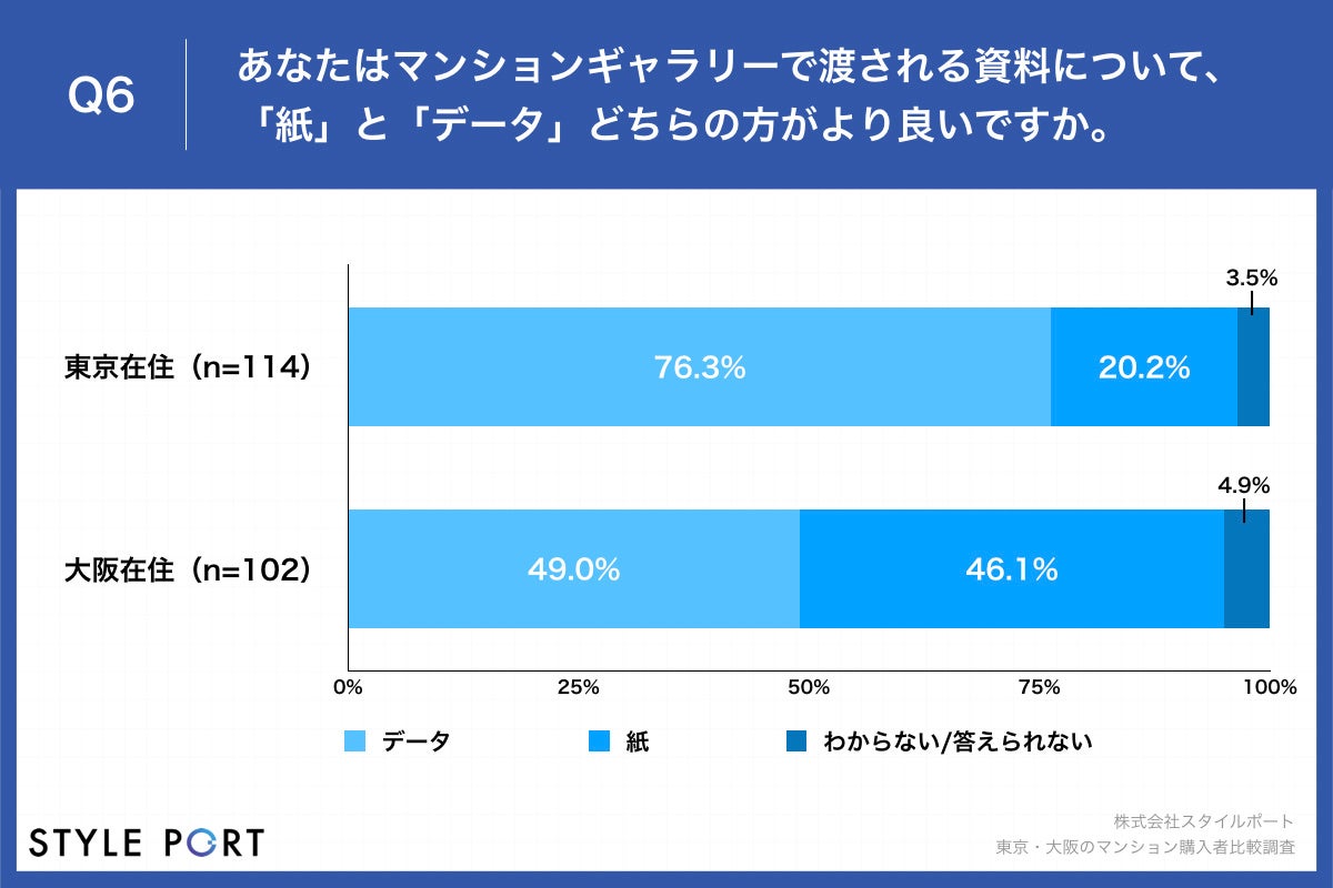 【マンション購入ポイント、東京・大阪共に「面積」と「コスト」を重視】マンションギャラリーで渡される資料、東京の76.3%が「データ」派、大阪比27.3ポイント高のサブ画像6
