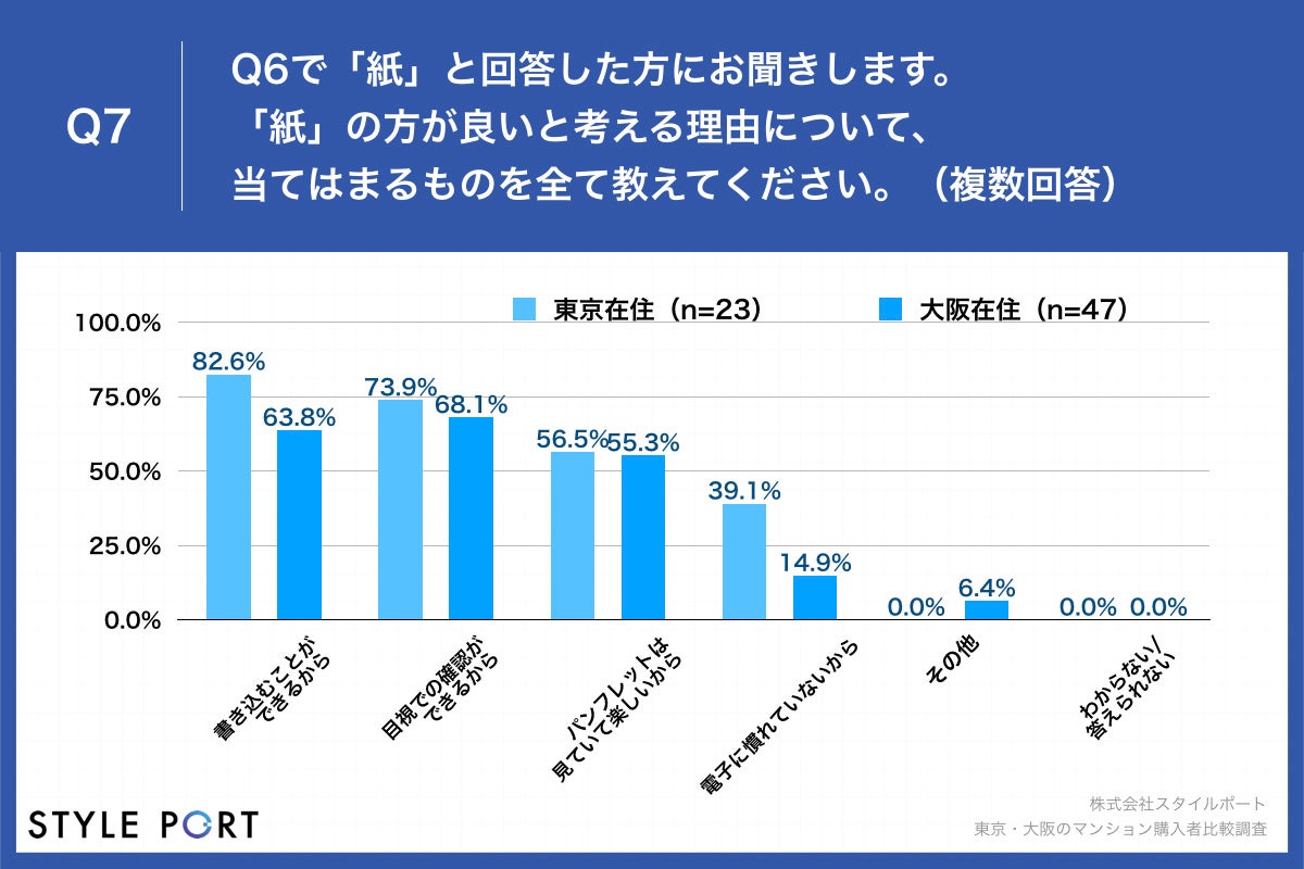 【マンション購入ポイント、東京・大阪共に「面積」と「コスト」を重視】マンションギャラリーで渡される資料、東京の76.3%が「データ」派、大阪比27.3ポイント高のサブ画像7