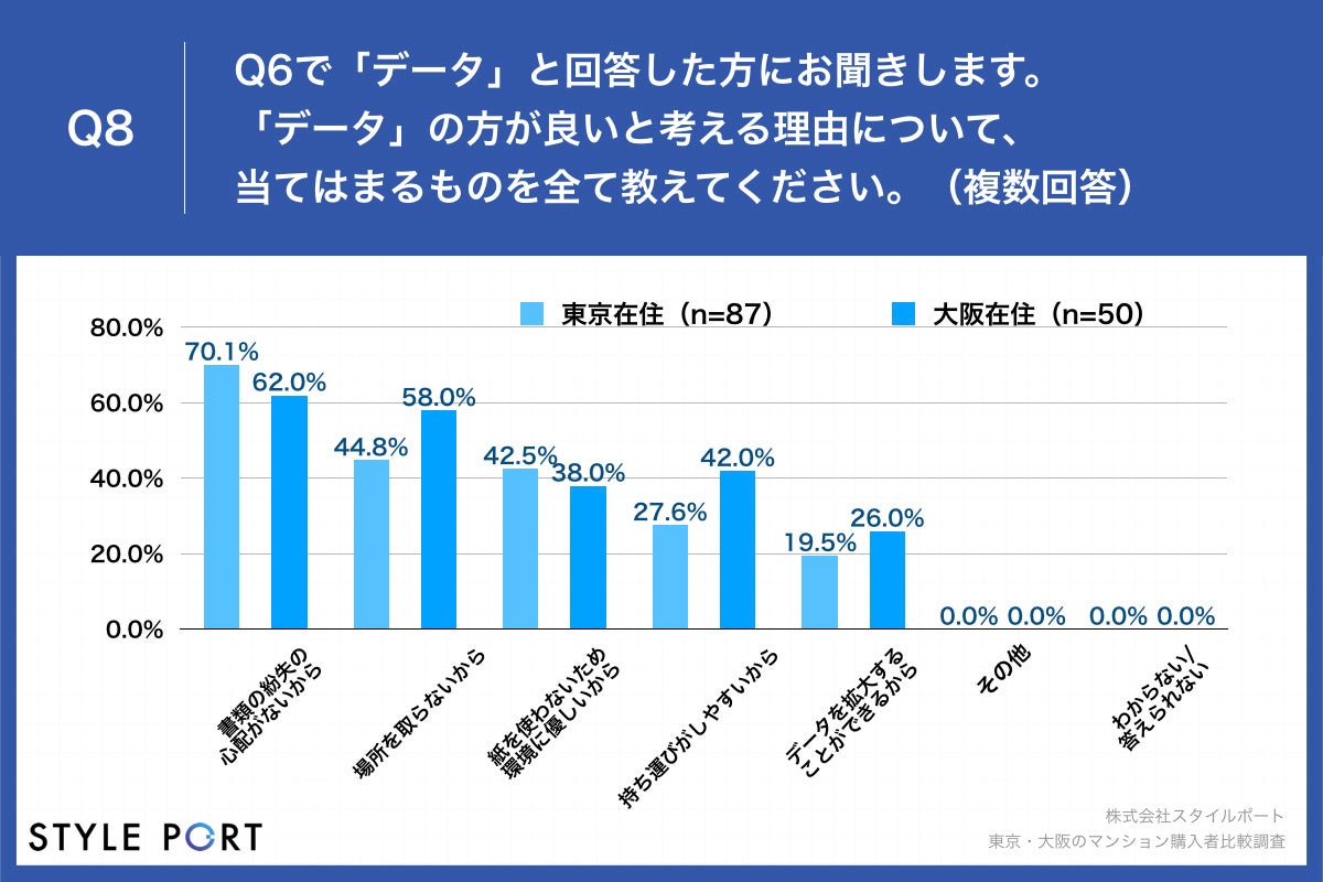 【マンション購入ポイント、東京・大阪共に「面積」と「コスト」を重視】マンションギャラリーで渡される資料、東京の76.3%が「データ」派、大阪比27.3ポイント高のサブ画像8