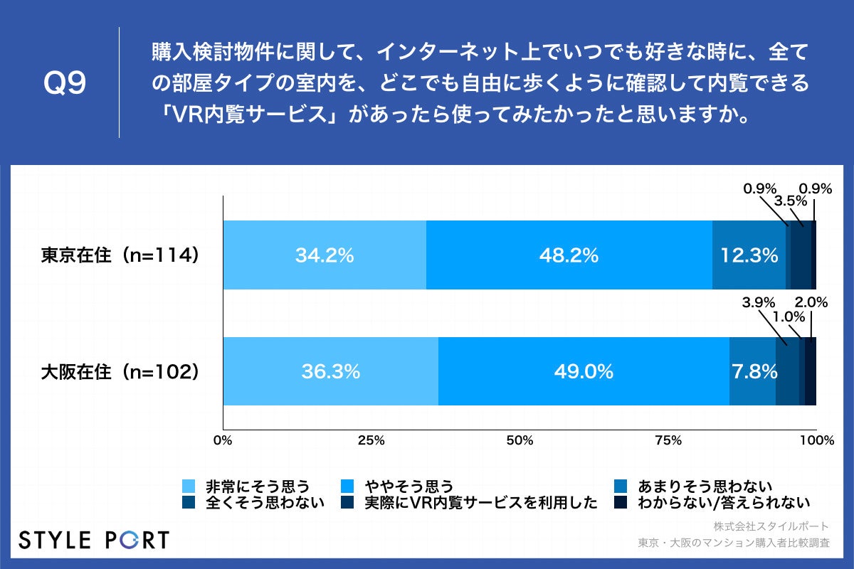 【マンション購入ポイント、東京・大阪共に「面積」と「コスト」を重視】マンションギャラリーで渡される資料、東京の76.3%が「データ」派、大阪比27.3ポイント高のサブ画像9