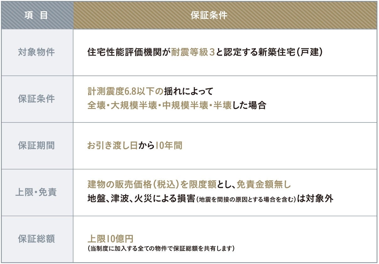 【株式会社アンドクリエイト】万が一の地震で全壊した住宅でも建て替えまでを100%保証するサービスを新潟県で初導入のサブ画像3