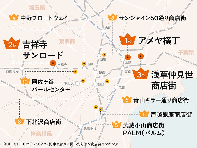 2022年版 東京都民に聞いた好きな商店街ランキングを発表商店街好きの東京都民が選ぶ最も好きな商店街1位は「アメヤ横丁」のサブ画像2