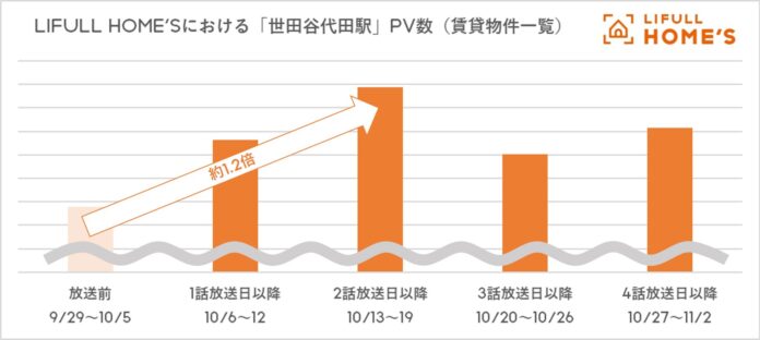 話題のドラマ「silent」の舞台『世田谷代田駅』の賃貸物件一覧PV数が放送直前週の約1.2倍に増加のメイン画像