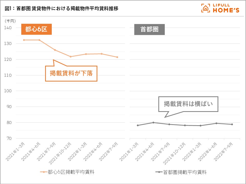 首都圏の中古マンション掲載価格は1年で474万円上昇も、ユーザーの反響価格は31万円の上昇に留まる。「LIFULL HOME'S マーケットレポート 2022年7～9月期」を公開のサブ画像2