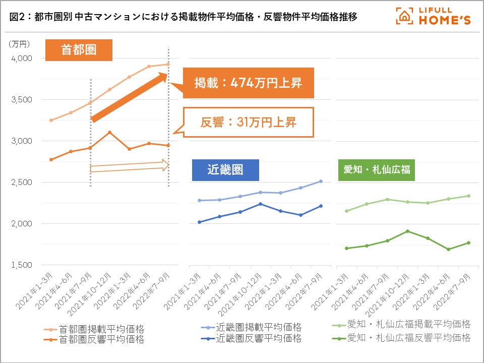 首都圏の中古マンション掲載価格は1年で474万円上昇も、ユーザーの反響価格は31万円の上昇に留まる。「LIFULL HOME'S マーケットレポート 2022年7～9月期」を公開のサブ画像3