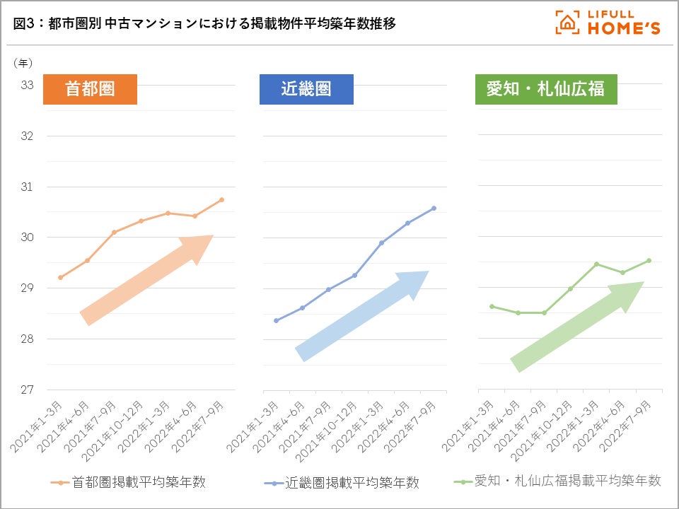 首都圏の中古マンション掲載価格は1年で474万円上昇も、ユーザーの反響価格は31万円の上昇に留まる。「LIFULL HOME'S マーケットレポート 2022年7～9月期」を公開のサブ画像4