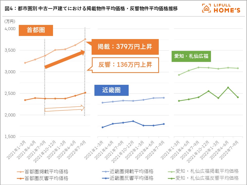 首都圏の中古マンション掲載価格は1年で474万円上昇も、ユーザーの反響価格は31万円の上昇に留まる。「LIFULL HOME'S マーケットレポート 2022年7～9月期」を公開のサブ画像5