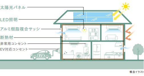 新築分譲戸建住宅〈ジオガーデン〉初のZEHが誕生!! 長期優良住宅の認定基準の高レベル化にも対応 ～ジオガーデン吹田千里山（総戸数23戸） 2023年春から順次完成予定～のサブ画像3