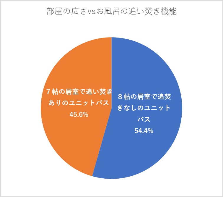 独身女性に一番求められているマンションの機能は？～部屋の広さvsウォークインクローゼットvsお風呂の追い焚き機能～のサブ画像4