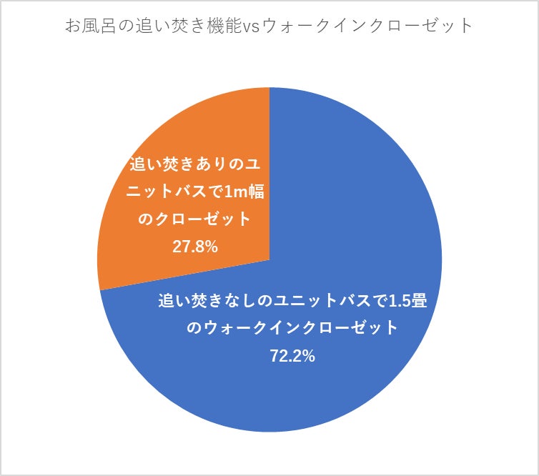 独身女性に一番求められているマンションの機能は？～部屋の広さvsウォークインクローゼットvsお風呂の追い焚き機能～のサブ画像5