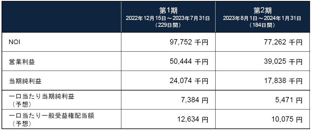 「いちご・レジデンス・トークン －麻布・白金・日本橋－（譲渡制限付）」の補足説明資料のサブ画像1