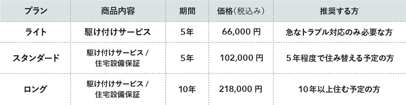 カウカモ、最大10年の設備保証・生活トラブルに24時間駆けつける「中古住宅 安心保証サービス」提供開始のサブ画像2