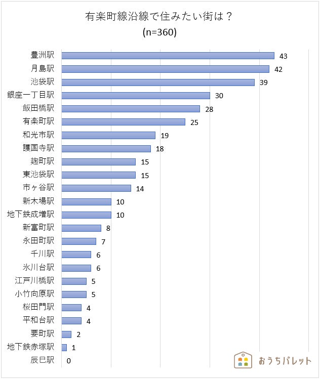 【首都圏在住の男女360人に聞いた】有楽町線沿線で住みたいと思う街ランキング！のサブ画像2