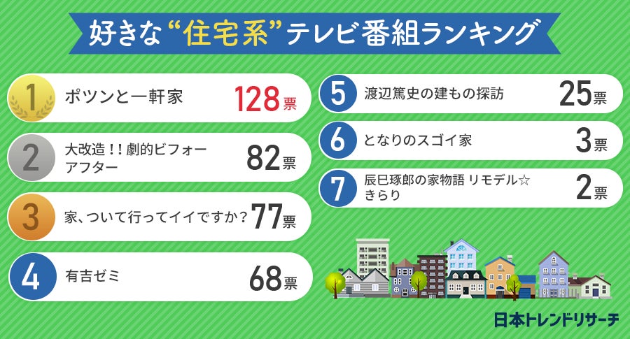 【男女400人に聞いた】好きな“住宅系”テレビ番組ランキング！のサブ画像2