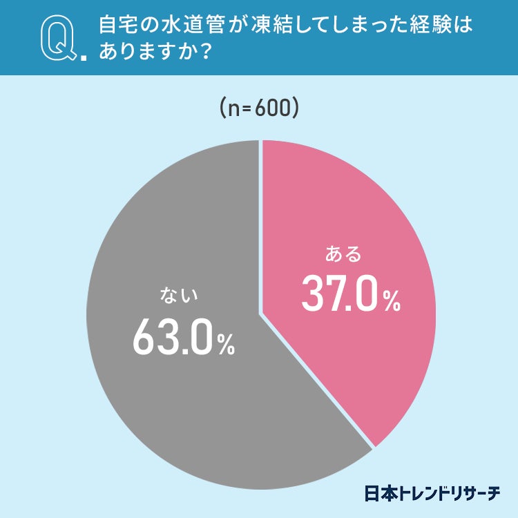 【水道管の凍結】北日本在住の51.5％が経験アリ！ 地域別、月別での差は？のサブ画像2