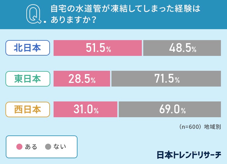 【水道管の凍結】北日本在住の51.5％が経験アリ！ 地域別、月別での差は？のサブ画像3
