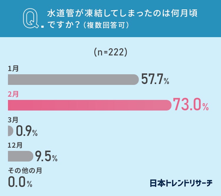 【水道管の凍結】北日本在住の51.5％が経験アリ！ 地域別、月別での差は？のサブ画像4