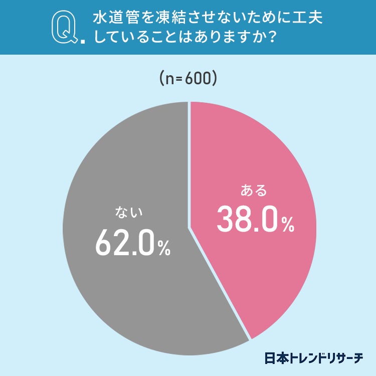 【水道管の凍結】北日本在住の51.5％が経験アリ！ 地域別、月別での差は？のサブ画像5