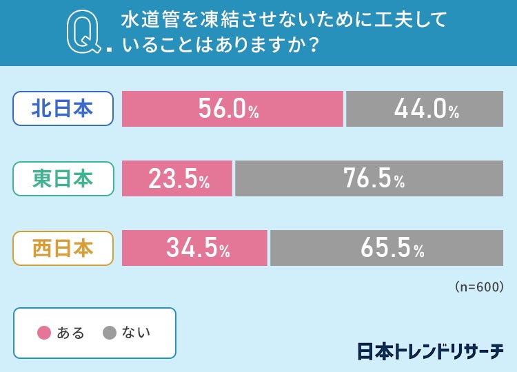 【水道管の凍結】北日本在住の51.5％が経験アリ！ 地域別、月別での差は？のサブ画像6