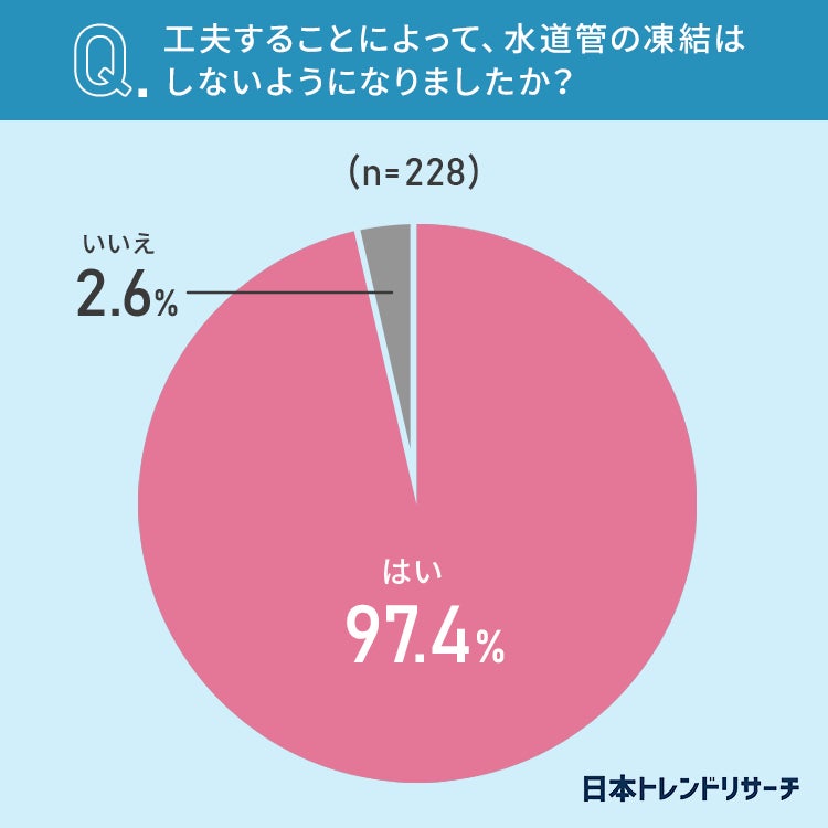 【水道管の凍結】北日本在住の51.5％が経験アリ！ 地域別、月別での差は？のサブ画像7