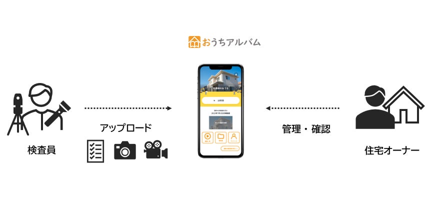 日本リビング保証、住宅メンテナンスの履歴管理アプリ「おうちアルバム」をリリースのサブ画像1