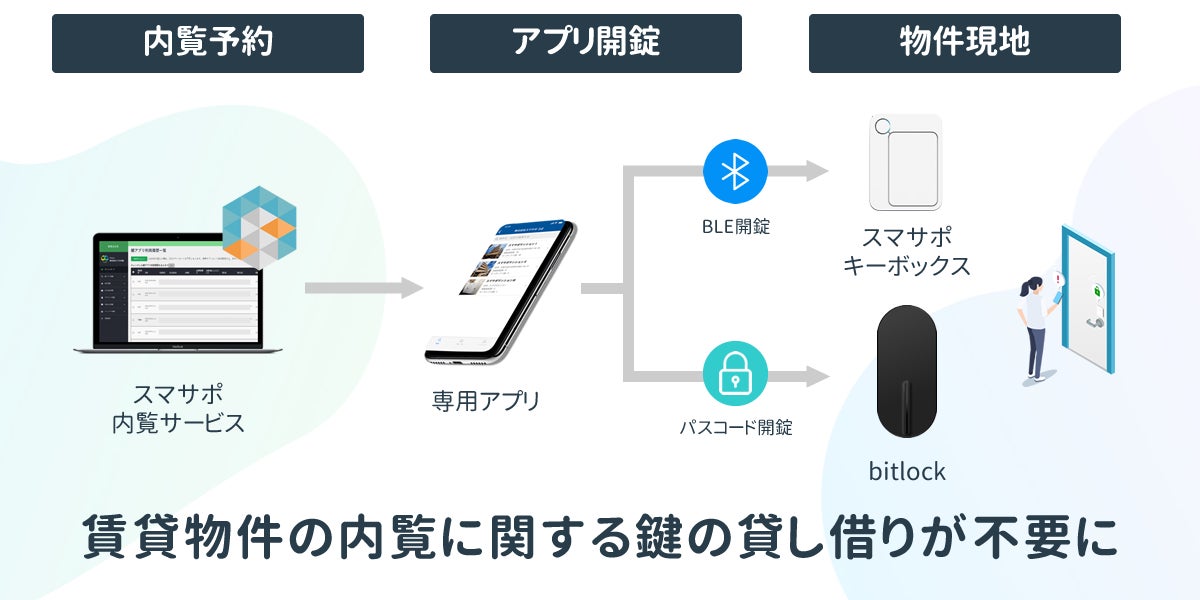 スマートロックユーザー拡大へ　不動産テックのスマサポとビットキーが業務提携のサブ画像2