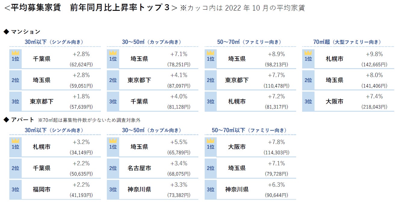 【アットホーム調査】全国主要都市の「賃貸マンション・アパート」募集家賃動向（2022年10月）のサブ画像2