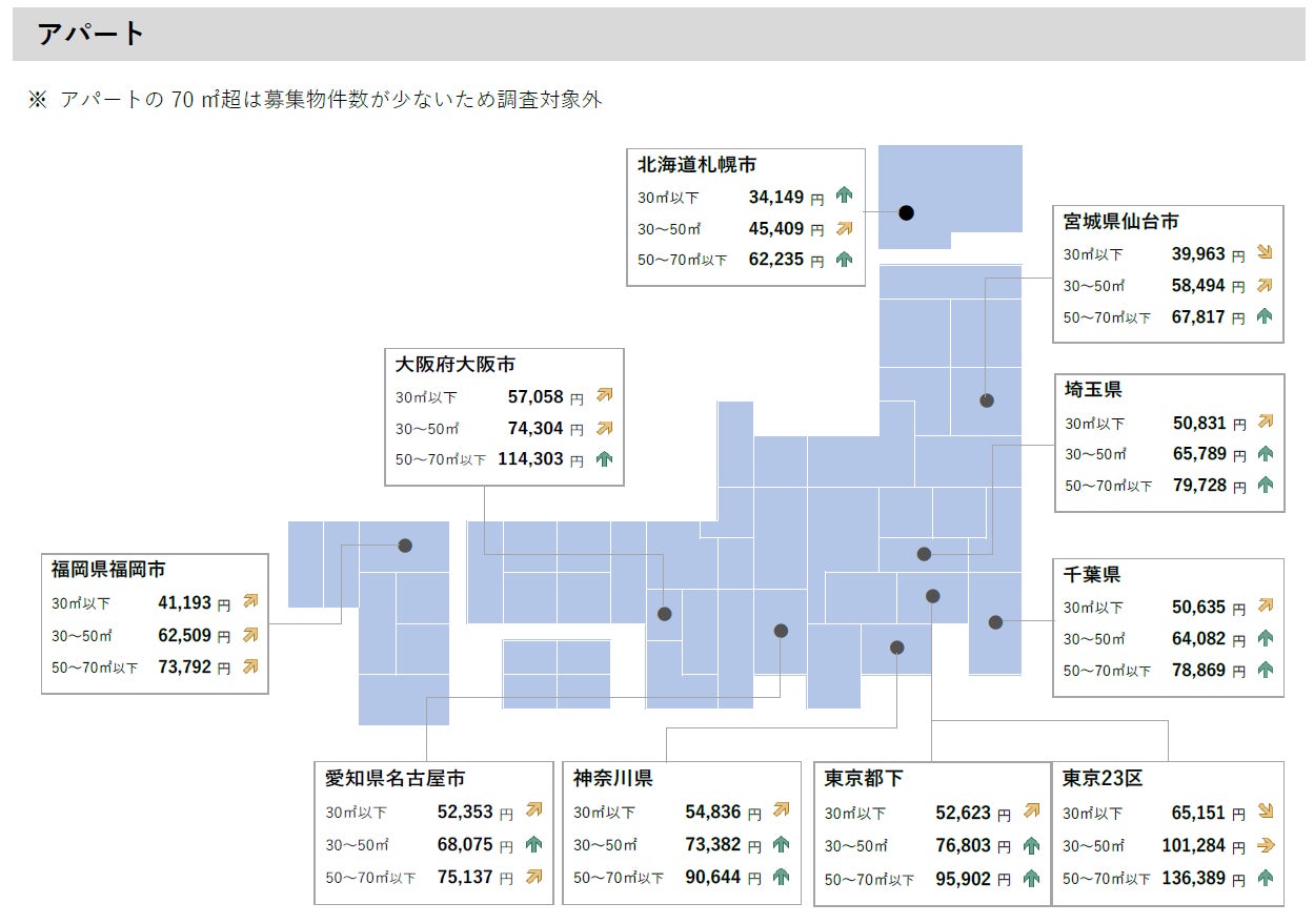 【アットホーム調査】全国主要都市の「賃貸マンション・アパート」募集家賃動向（2022年10月）のサブ画像4