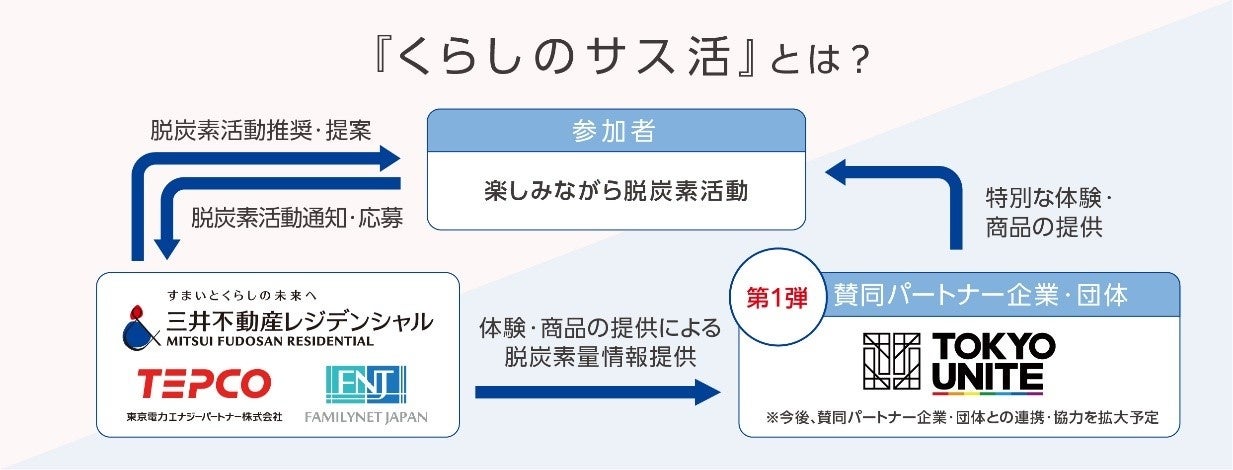 住宅業界初※1お客様の脱炭素活動を応援　楽しみながら持続的に脱炭素を実践する「くらしのサス活」始動　のサブ画像2_＜「くらしのサス活」の概念図＞