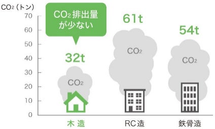 ALL木造　カーボンゼロ(※1)賃貸マンション「パークアクシス北千束MOCXION」着工　国土交通省「優良木造建築物等整備推進事業」採択のサブ画像2_【家を建てる時のCO２排出量比較イメージ】