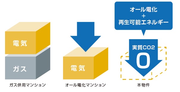 ALL木造　カーボンゼロ(※1)賃貸マンション「パークアクシス北千束MOCXION」着工　国土交通省「優良木造建築物等整備推進事業」採択のサブ画像7_【CO2排出量イメージ】