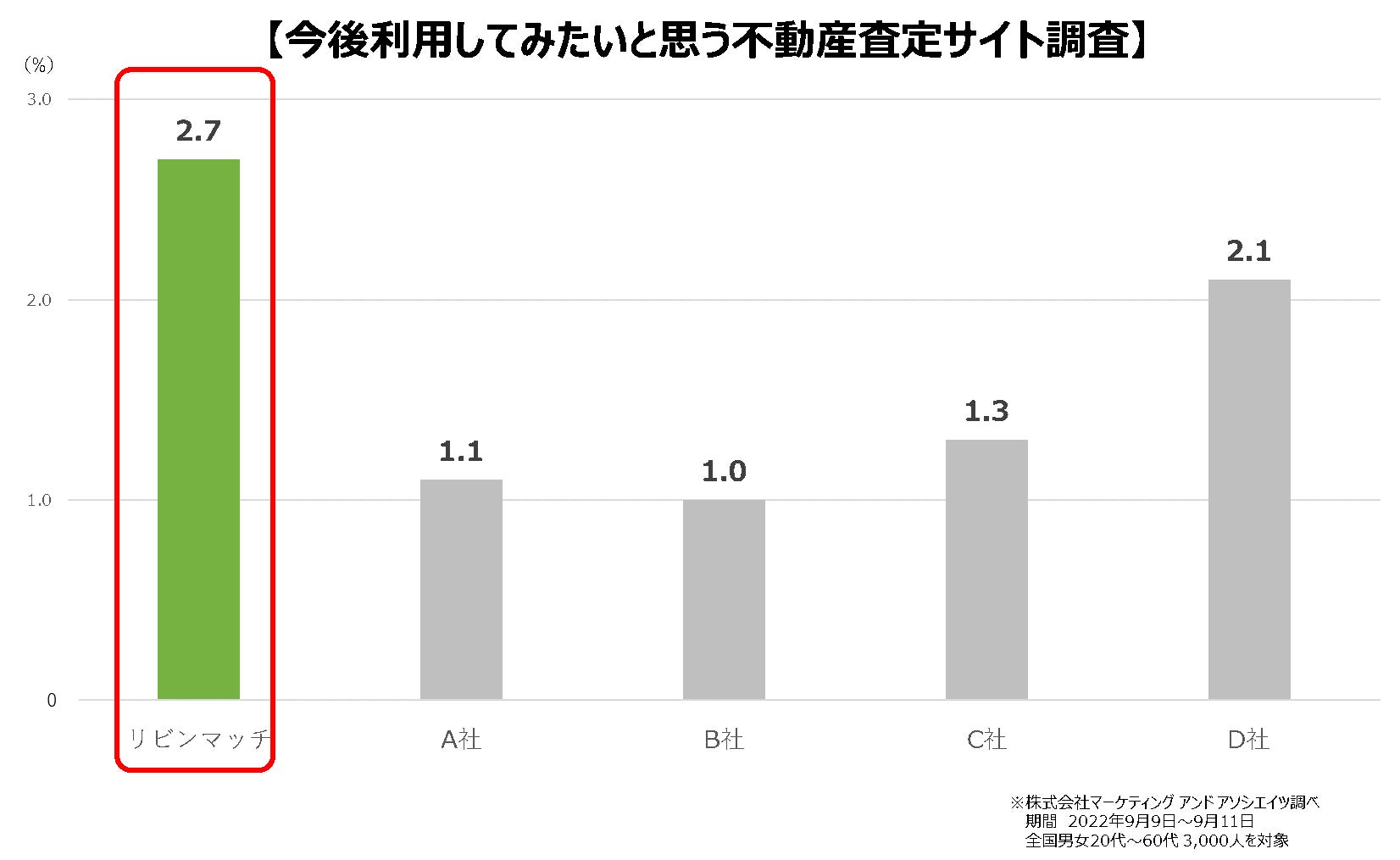 不動産サービスの比較サイト『リビンマッチ』が3年連続全国認知度・今後利用したい不動産売却査定サイトNo.1に輝きました！のサブ画像2