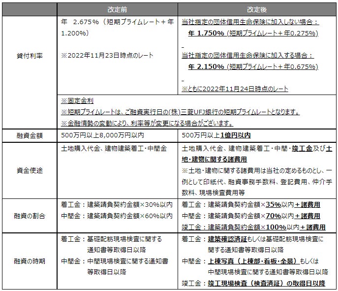 住宅つなぎローン（アプラスブリッジローン）をリニューアルのサブ画像1