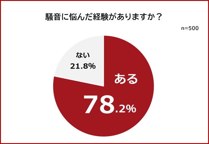 【アパート・マンションの騒音トラブルランキング】男女500人アンケート調査のサブ画像1