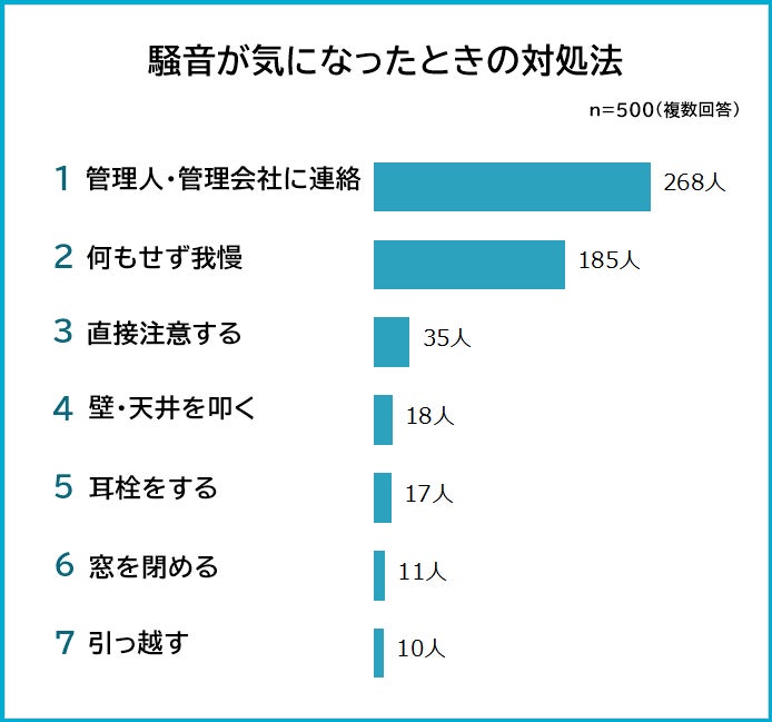 【アパート・マンションの騒音トラブルランキング】男女500人アンケート調査のサブ画像3