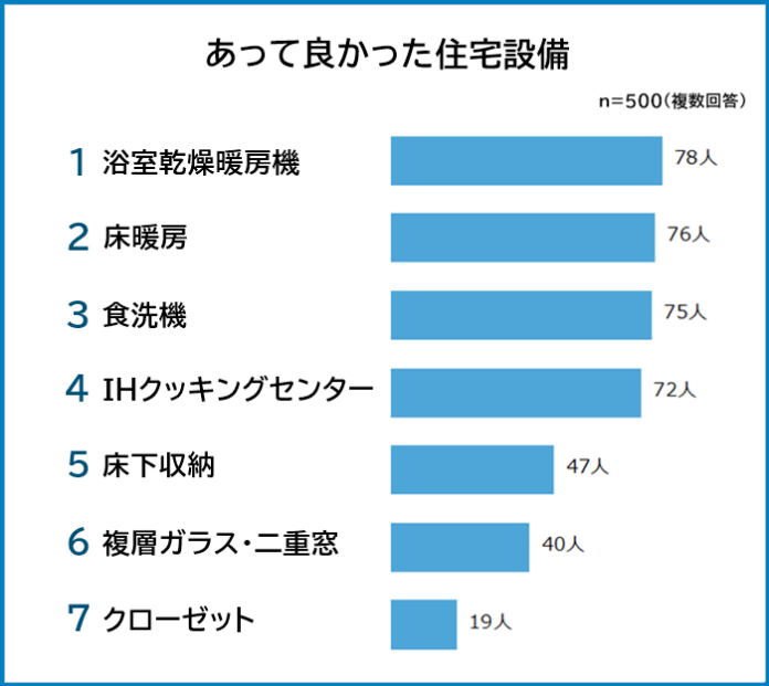 【あって良かった住宅設備ランキング】男女500人アンケート調査のメイン画像