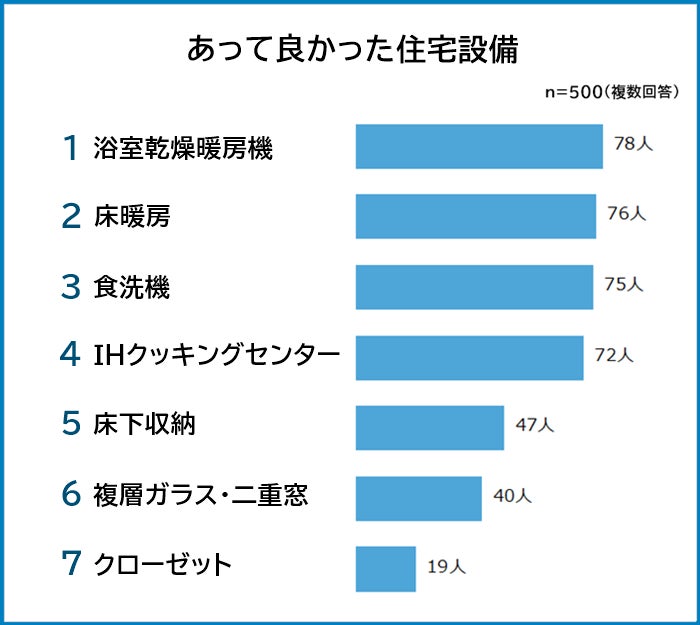 【あって良かった住宅設備ランキング】男女500人アンケート調査のサブ画像1