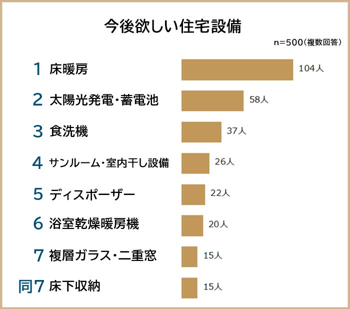 【あって良かった住宅設備ランキング】男女500人アンケート調査のサブ画像2