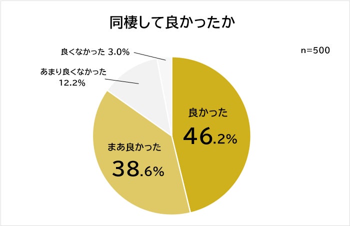 【同棲してよかったこと・悪かったことランキング】500人アンケート調査のサブ画像1