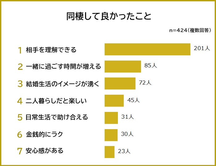 【同棲してよかったこと・悪かったことランキング】500人アンケート調査のサブ画像2