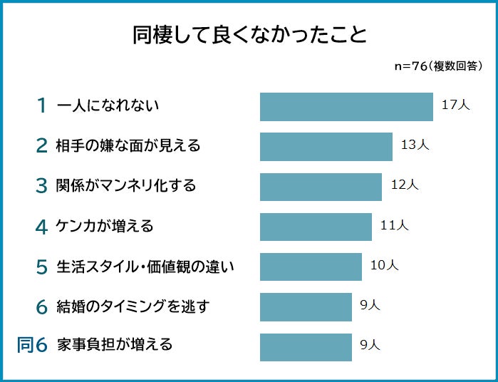 【同棲してよかったこと・悪かったことランキング】500人アンケート調査のサブ画像3