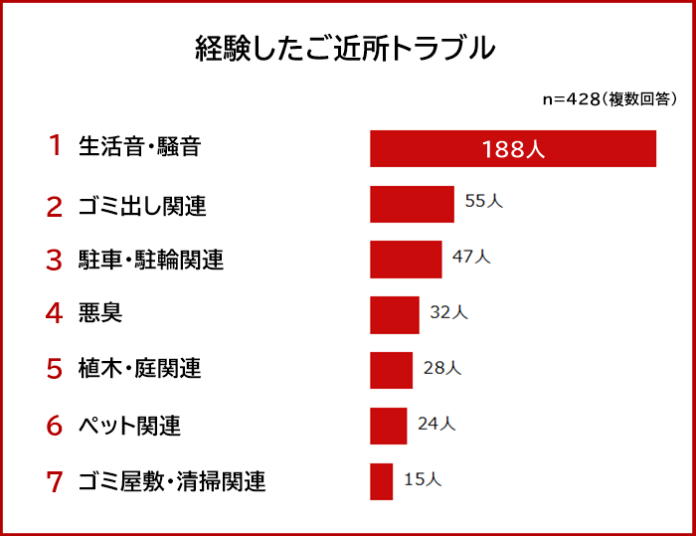 【ご近所トラブルランキング】428人アンケート調査のメイン画像